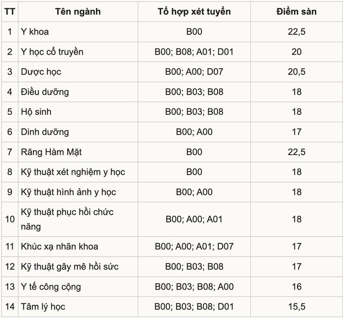 Điểm sàn Trường Đại học Y khoa Phạm Ngọc Thạch năm 2026.