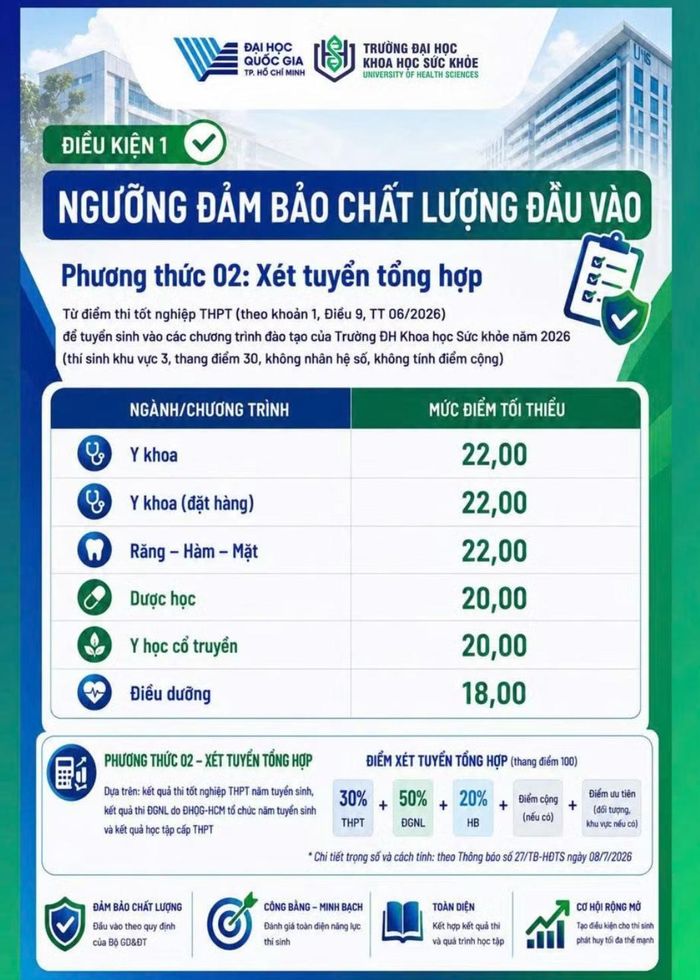 Điểm sàn Trường Đại học Khoa học Sức khỏe năm 2026.