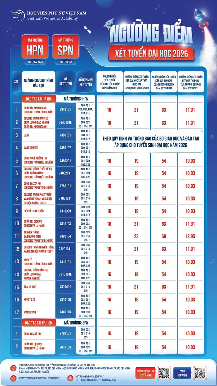 Ngưỡng điểm xét tuyển của Học viện Phụ nữ Việt Nam năm học 2026- 2027.