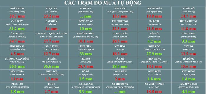 Số liệu các trạm đo mưa tự động trong cơn mưa chiều 9-7. Ảnh: Cơ quan chức năng cung cấp