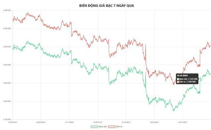 Biểu đồ biến động giá bạc tại Doji 7 ngày qua.