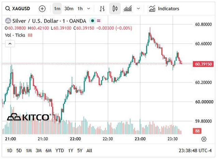 Giá bạc thế giới hôm nay ở vùng 60 USD/ounce.