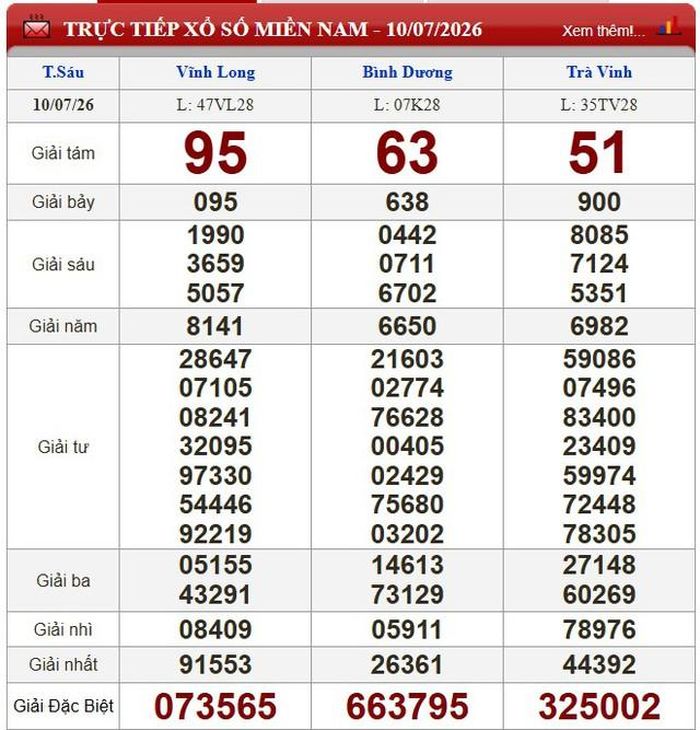 Kết quả xổ số miền Nam ngày 10/7/2026.