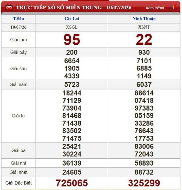 Kết quả xổ số miền Trung ngày 10/7/2026.