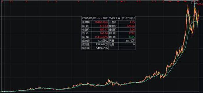 Cổ phiếu đã tăng hơn 10.000% kể từ năm 2008