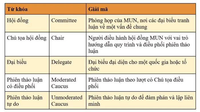 Nếu bạn muốn trở thành một đại biểu TOMUN trong Hè này, hãy cùng khám phá bộ từ khóa.