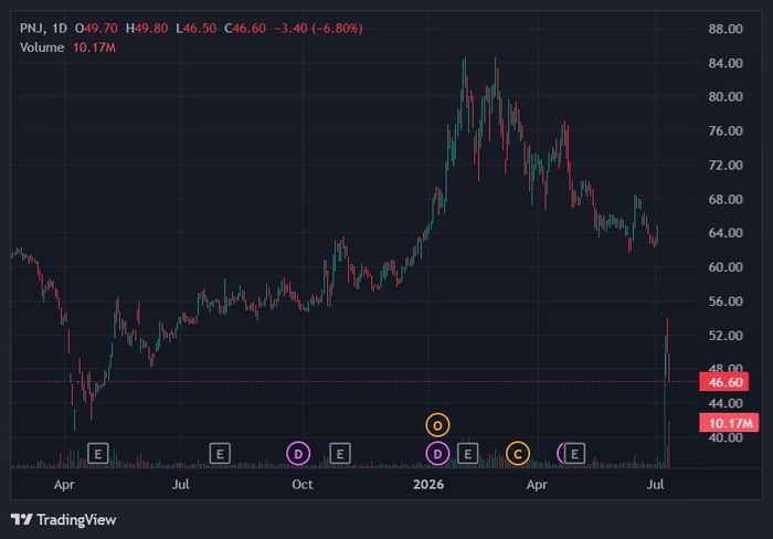  Cổ phiếu PNJ đang neo ở đáy thấp nhất hơn một năm qua. Ảnh: TradingView. 