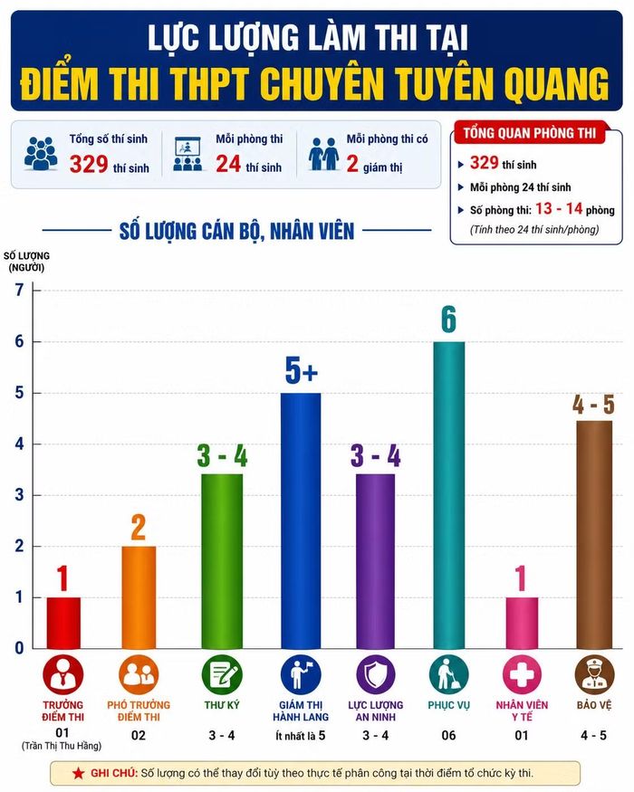 Bảng minh họa lực lượng làm thi tại điểm thi Trường THPT chuyên Tuyên Quang. Thực tế, số phòng thi, giám thị coi thi có thể nhiều hơn vì số lượng thí sinh đăng ký dự thi môn tự chọn khác nhau.