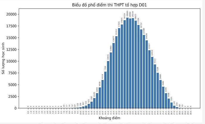 Phổ điểm tổ hợp D01 kỳ thi tốt nghiệp THPT năm 2026.