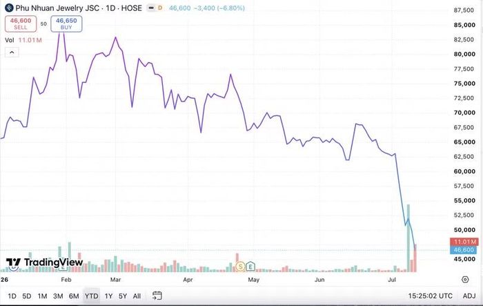 Diễn biến giá cổ phiếu PNJ từ đầu năm đến nay. Nguồn: Trading View.