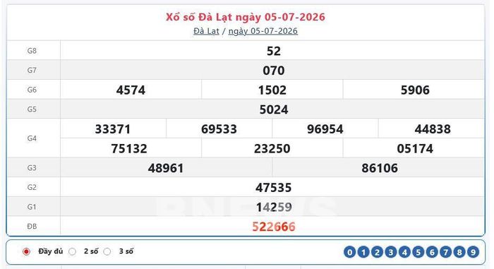 Kết quả xổ số Đà Lạt Chủ nhật ngày 5/7/2026