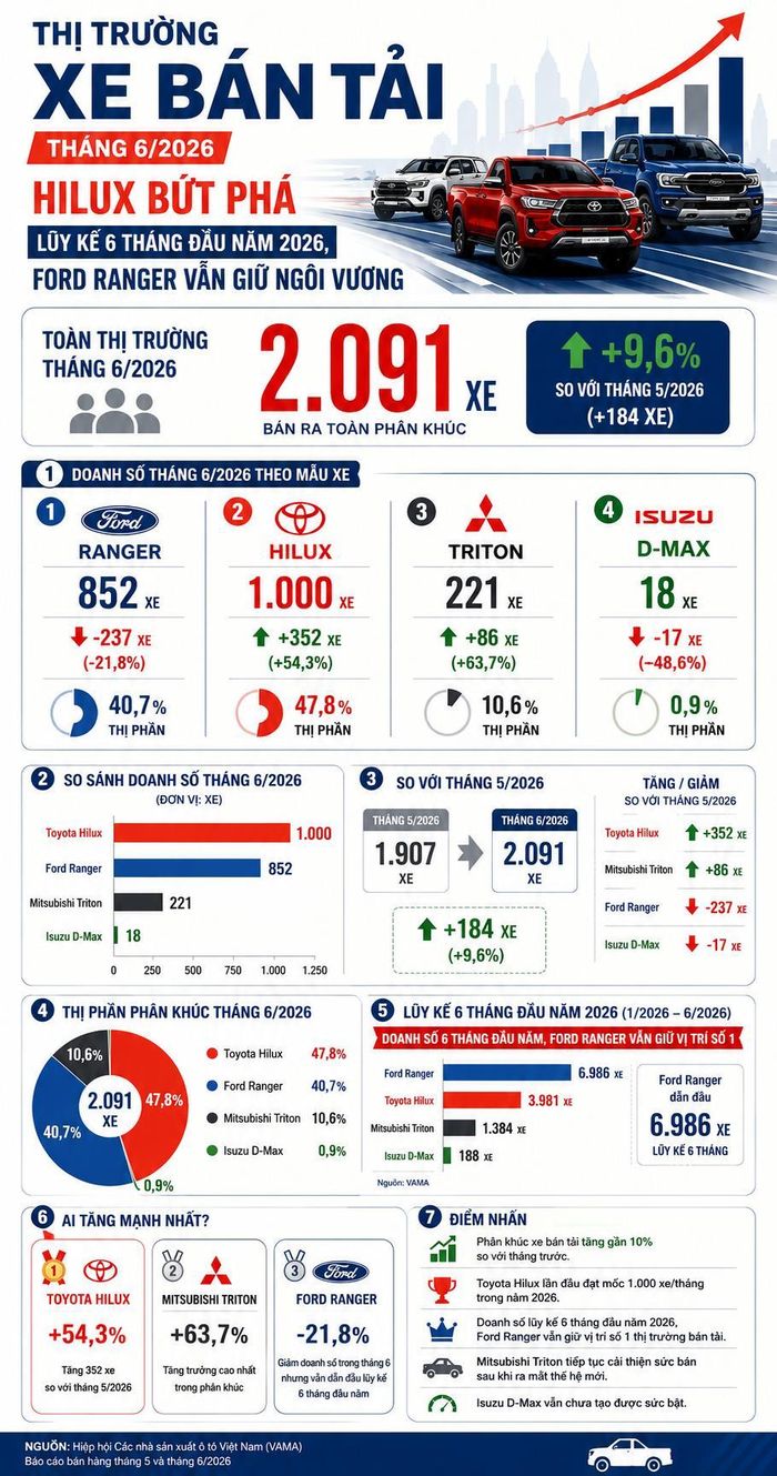 Thị trường xe bán tải chứng kiến sự thay đổi thú vị khi Toyota Hilux vươn lên dẫn đầu về doanh số bán hàng tháng 6, đẩy Ford Ranger lùi lại vị trí thứ 2 (Nội dung: Đỗ Quang).