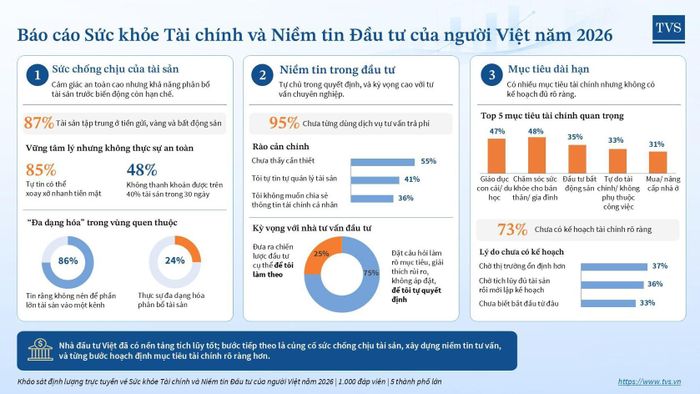Infographic tổng hợp những kết quả nổi bật từ Báo cáo “Sức khỏe tài chính và niềm tin đầu tư của người Việt năm 2026”, khảo sát 1.000 đáp viên tại năm thành phố lớn, do TVS thực hiện. Ảnh: DNCC.