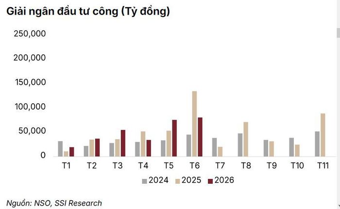 Đầu tư công được kỳ vọng là đầu tàu thúc đẩy tăng trưởng.