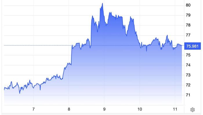 Diễn biến giá dầu thô Brent giao sau tại London trong tuần này. Đơn vị: USD/thùng.