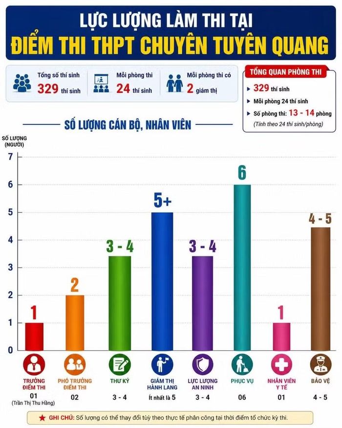 Bảng minh họa lực lượng làm thi tại điểm thi Trường THPT chuyên Tuyên Quang. Thực tế, số phòng thi, giám thị coi thi có thể nhiều hơn vì số lượng thí sinh đăng ký dự thi môn tự chọn khác nhau.