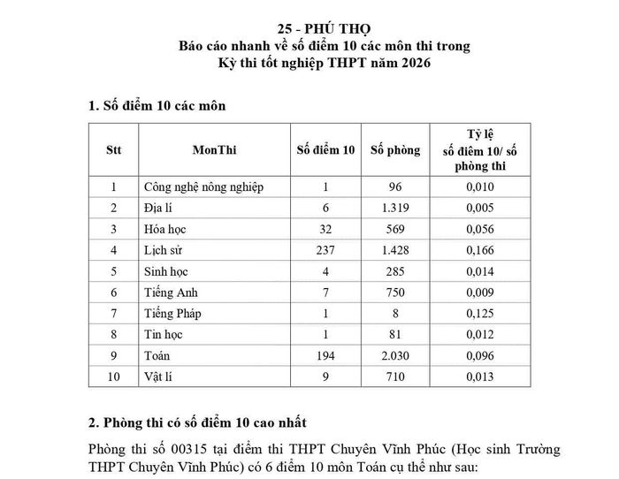 Báo cáo nhanh về số điểm 10 các môn thi trong kỳ thi tốt nghiệp THPT năm 2026 của tỉnh Phú Thọ. (Ảnh: Sở Giáo dục và Đào tạo Phú Thọ cung cấp).