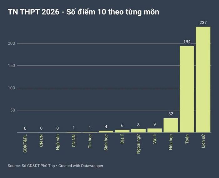 Số điểm 10 theo từng môn tại kỳ thi tốt nghiệp THPT năm 2026 của tỉnh Phú Thọ. (Ảnh: Sở Giáo dục và Đào tạo Phú Thọ cung cấp).