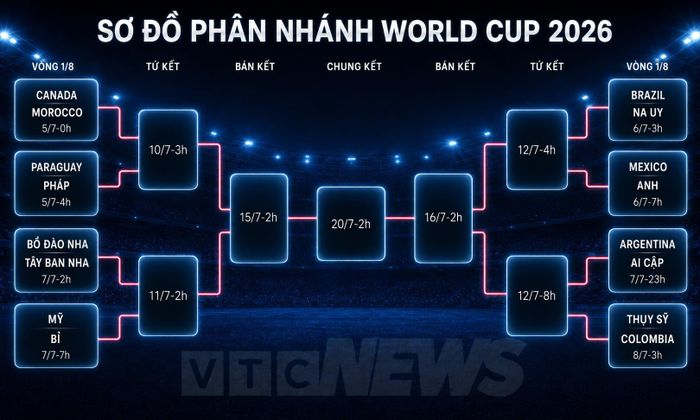 Sơ đồ thi đấu vòng loại trực tiếp World Cup 2026 mới nhất.