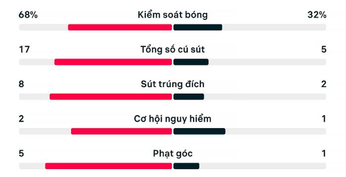 Thống kê trận Tây Ban Nha 2-1 Bỉ