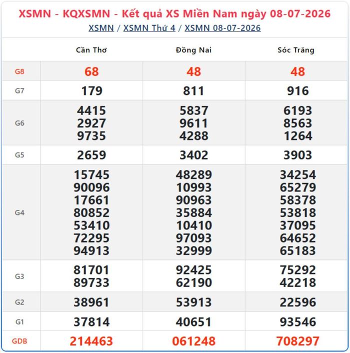 Kết quả xổ số miền Nam ngày 8/7/2026.