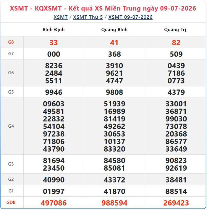 Kết quả xổ số miền Trung ngày 9/7/2026.