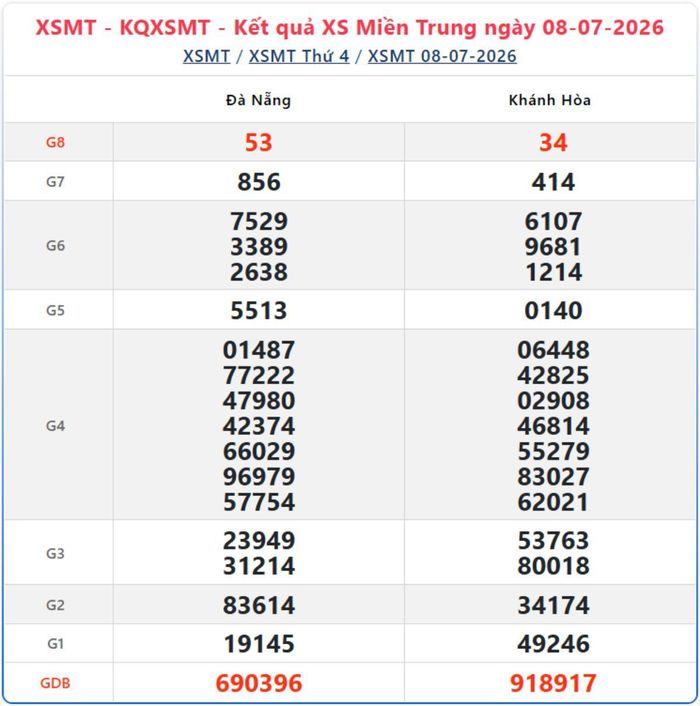Kết quả xổ số miền Trung ngày 8/7/2026.