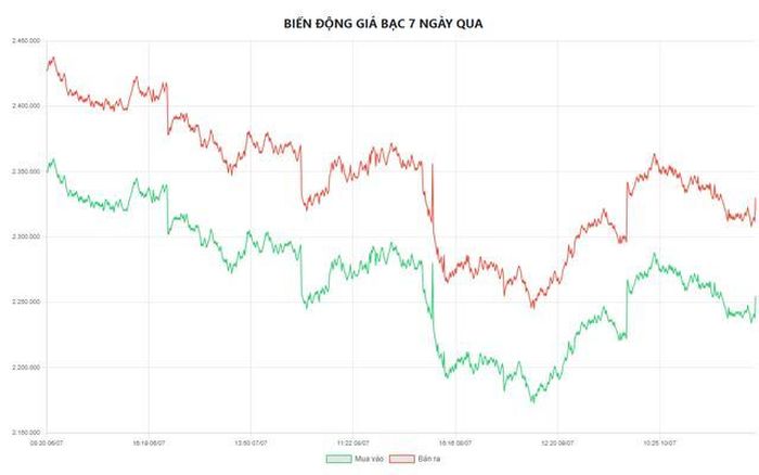 Biểu đồ biến động giá bạc tại Doji 7 ngày qua.