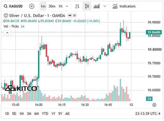 Giá bạc thế giới hôm nay ở vùng 60 USD/ounce.