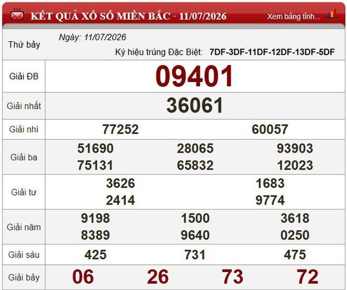 Kết quả xổ số miền Bắc ngày 11/7/2026.