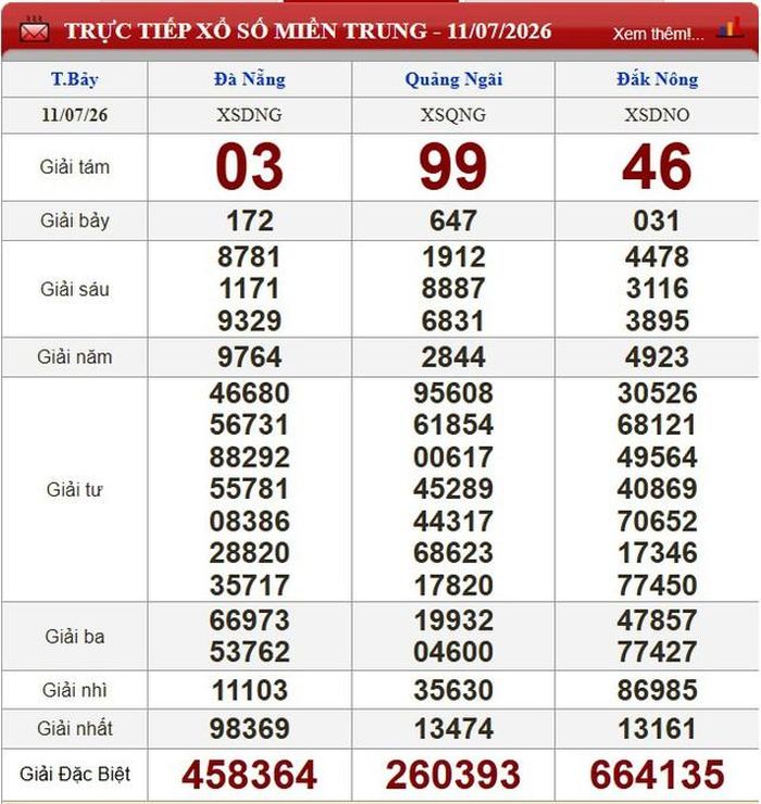 Kết quả xổ số miền Trung ngày 11/7/2026.