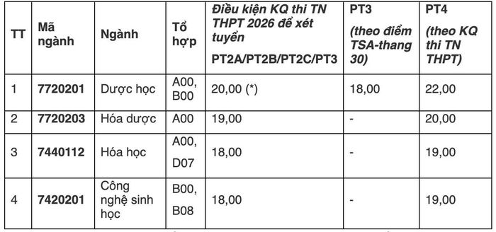 Điểm sàn năm 2026 của Trường Đại học Dược Hà Nội.