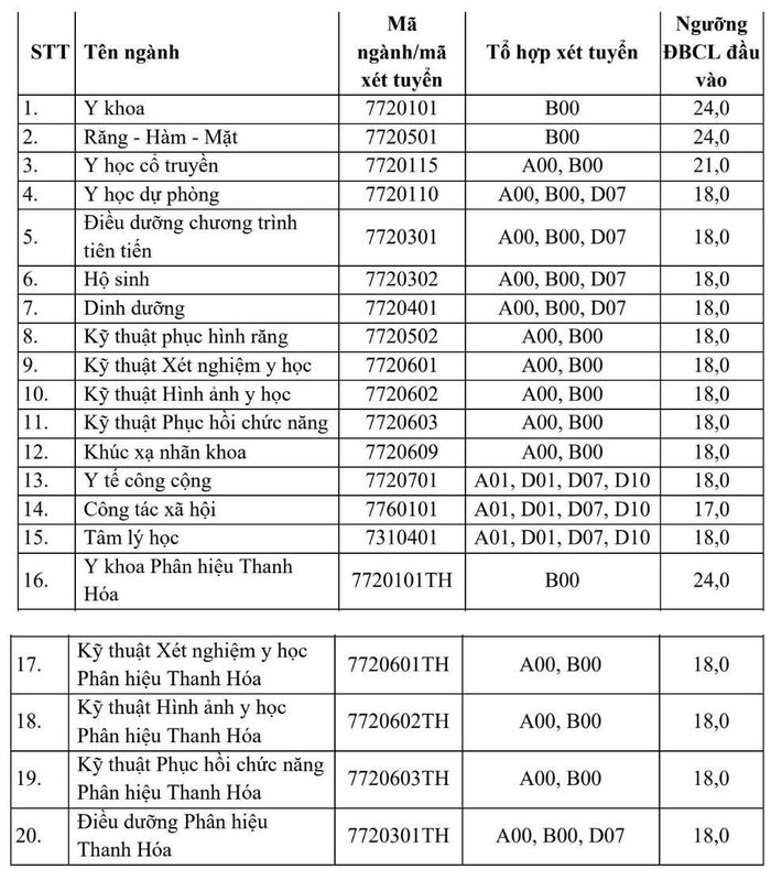Ngưỡng bảo đảm chất lượng đầu vào các ngành của Trường Đại học Y Hà Nội năm 2026.