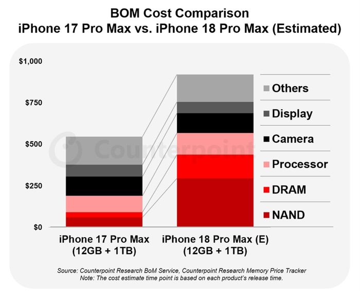  Ước tính chi phí nguyên vật liệu của iPhone 18 Pro Max và iPhone 17 Pro Max. Ảnh: Counterpoint Research. 