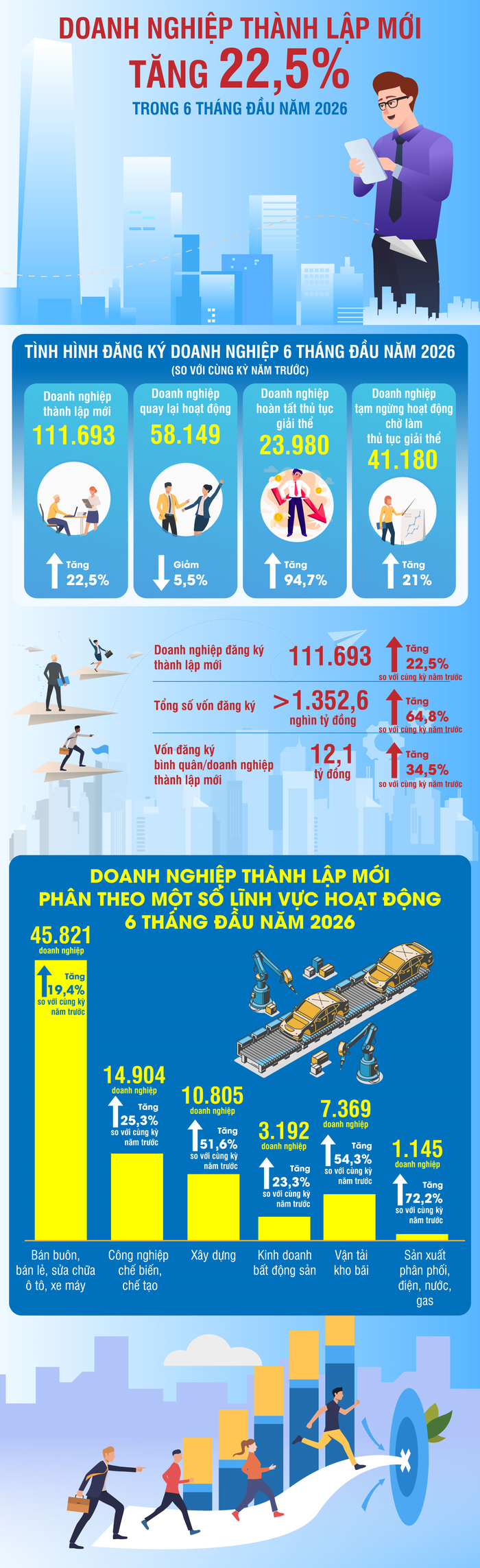 Nguồn: Cục Thống kê, TTXVN
