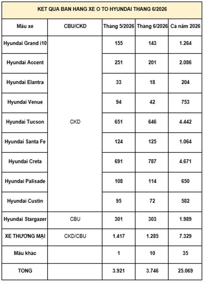 Doanh số bán hàng các mẫu xe Hyundai trong tháng 6/2026 (Đơn vị: Xe).