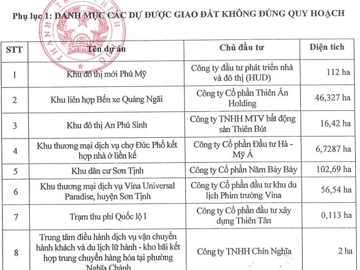 Thanh tra Chính phủ đã chỉ ra nhiều tồn tại trong quản lý, sử dụng đất đai và quản lý đầu tư xây dựng trên địa bàn tỉnh Quảng Ngãi tại kết luận ban hành hồi tháng 9/2015.