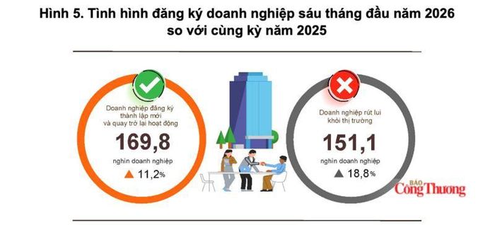Tình hình đăng ký doanh nghiệp 6 tháng đầu năm 2026 so với cùng kỳ năm 2025. Ảnh màn hình