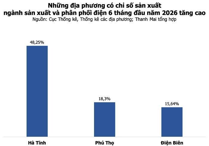 Ba địa phương có chỉ số sản xuất ngành sản xuất và phân phối điện tăng cao trong 6 tháng đầu năm 2026. (Nguồn: Thanh Mai tổng hợp từ Cục Thống kê; Thống kê các tỉnh, thành phố).