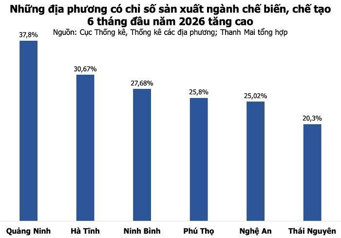 Những địa phương có chỉ số sản xuất ngành chế biến, chế tạo tăng cao trong 6 tháng đầu năm 2026. (Nguồn: Thanh Mai tổng hợp từ Cục Thống kê; Thống kê các tỉnh, thành phố).