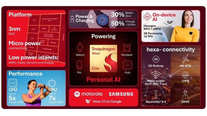 Thông số kỹ thuật chính của chip Snapdragon Wear Elite