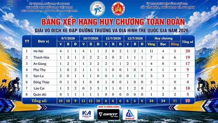 Bảng xếp hạng huy chương toàn đoàn ở nội dung thi đấu địa hình.