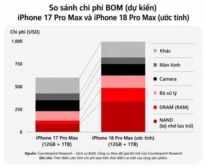 Trong báo cáo phân tích e-BOM (Engineering Bill of Materials), Counterpoint Research đã so sánh chi phí linh kiện giữa iPhone 17 Pro Max và iPhone 18 Pro Max phiên bản 12 GB RAM, bộ nhớ 1 TB.Kết quả cho thấy tổng chi phí linh kiện của iPhone 18 Pro Max được dự báo tăng gần 300 USD so với thế hệ trước. Theo Counterpoint, mức tăng này không đến từ một linh kiện đơn lẻ mà là tổng hợp của nhiều thay đổi về phần cứng nhằm đáp ứng các tính năng mới trên thiết bị.