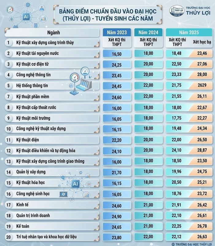 Điểm chuẩn Đại học Thủy lợi trong 3 năm gần đây cho thấy sự phân hóa rõ giữa các nhóm ngành.