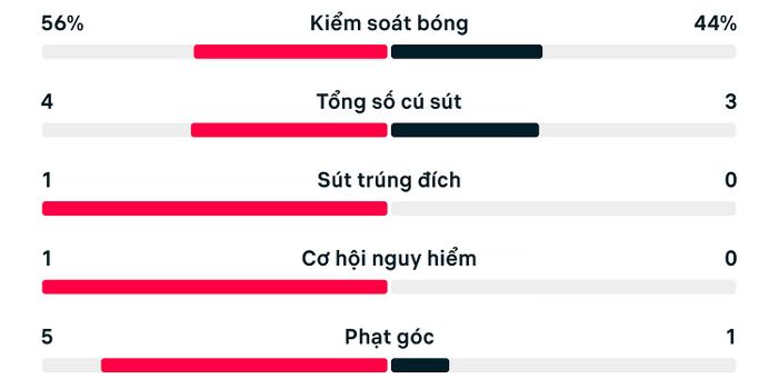 Thống kê trận Na Uy 1-2 Anh.