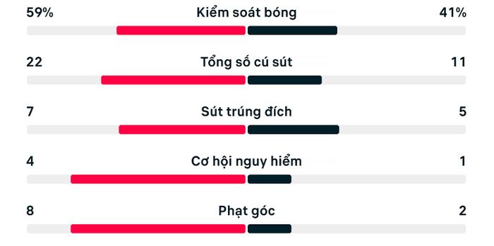 Thống kê trận đấu Argentina 3-1 Thụy Sỹ