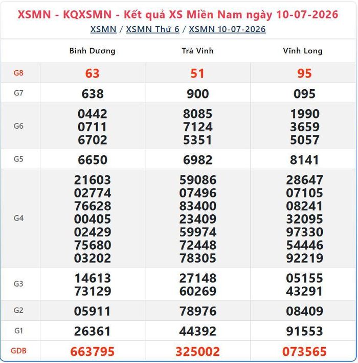 Kết quả xổ số miền Nam ngày 10/7/2026.