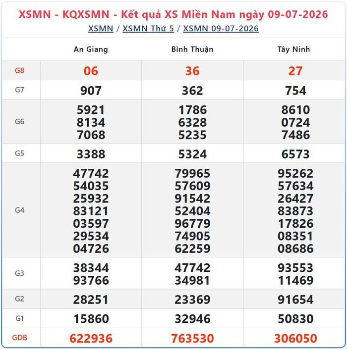 Kết quả xổ số miền Nam ngày 9/7/2026.