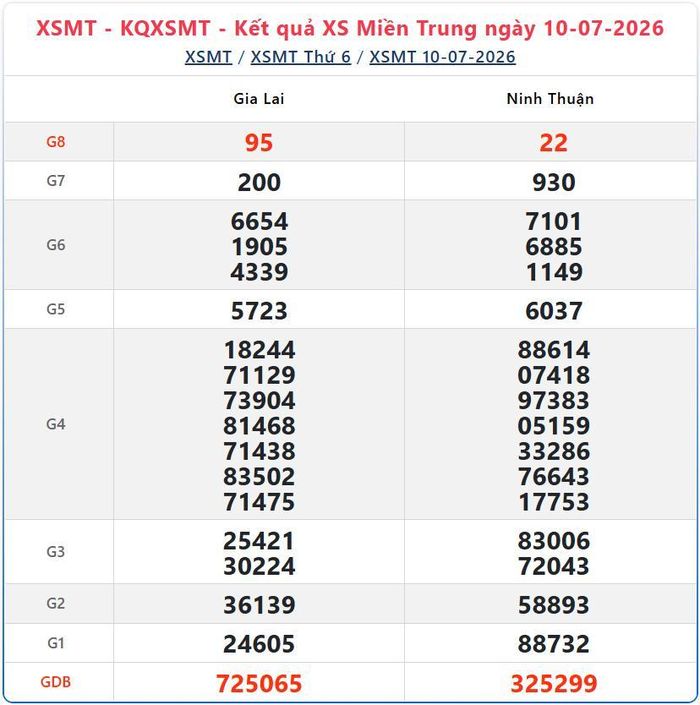 Kết quả xổ số miền Trung ngày 10/7/2026.