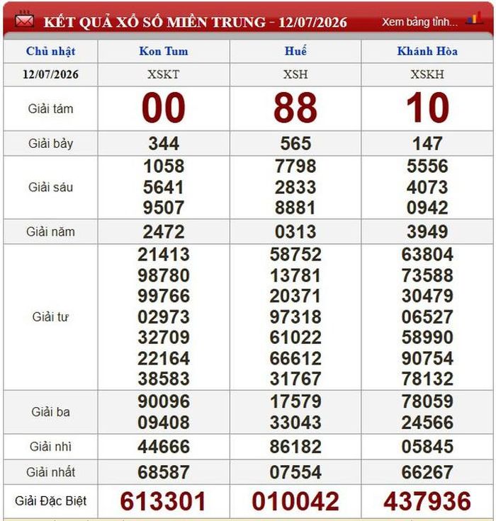 Kết quả xổ số miền Trung ngày 12/7/2026.